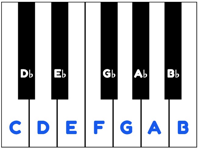 All Flats on keyboard