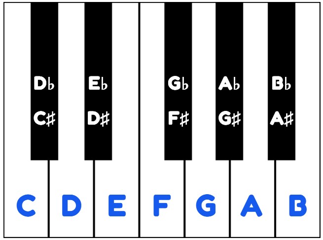 All sharps and flats on keyboard