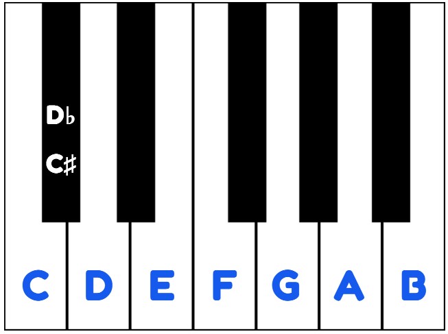 C sharp and D flat Enharmonic