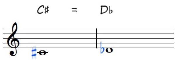 C sharp equals d flat on piano