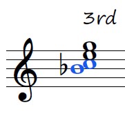 C dominant 7th 3rd inversion