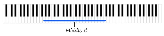 Middle C on Keyboard