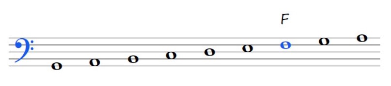 Notes on Bass Clef